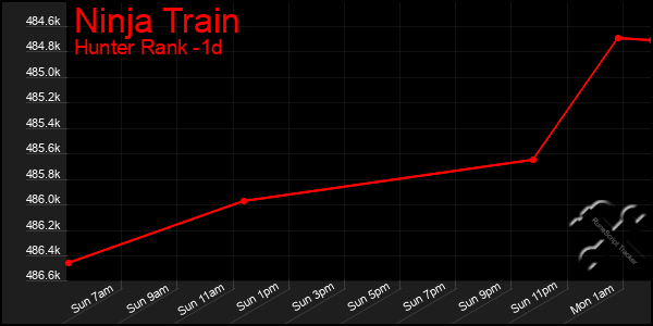 Last 24 Hours Graph of Ninja Train