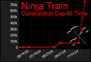 Total Graph of Ninja Train