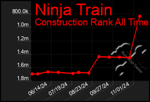 Total Graph of Ninja Train