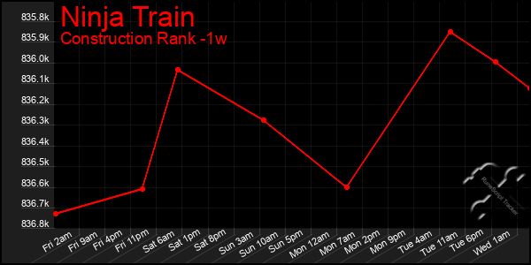 Last 7 Days Graph of Ninja Train