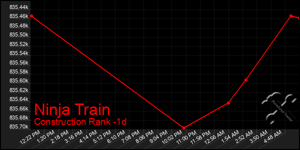 Last 24 Hours Graph of Ninja Train