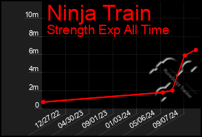 Total Graph of Ninja Train