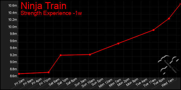 Last 7 Days Graph of Ninja Train