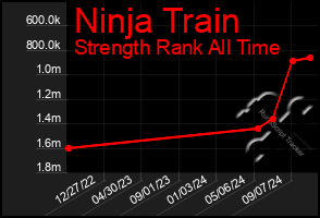 Total Graph of Ninja Train