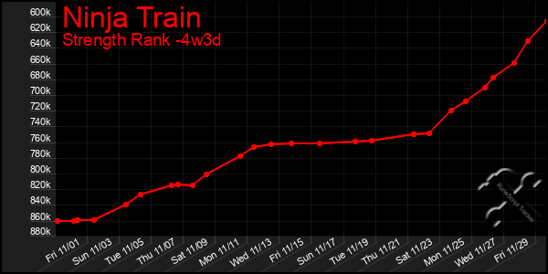 Last 31 Days Graph of Ninja Train