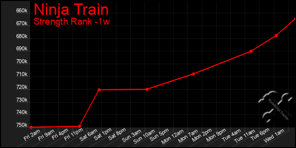 Last 7 Days Graph of Ninja Train