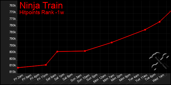 Last 7 Days Graph of Ninja Train