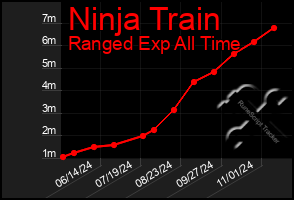 Total Graph of Ninja Train