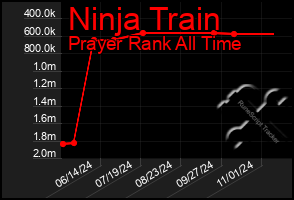 Total Graph of Ninja Train