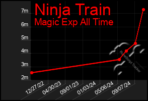 Total Graph of Ninja Train