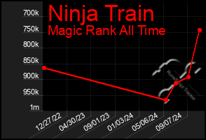 Total Graph of Ninja Train