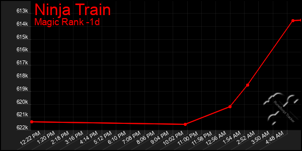 Last 24 Hours Graph of Ninja Train