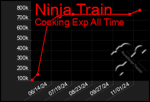 Total Graph of Ninja Train