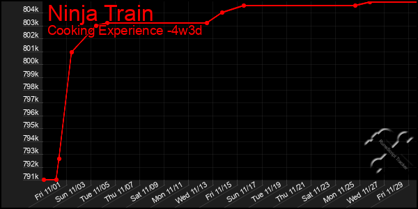 Last 31 Days Graph of Ninja Train