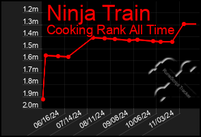 Total Graph of Ninja Train