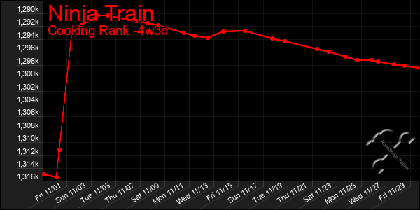 Last 31 Days Graph of Ninja Train