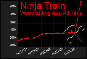 Total Graph of Ninja Train