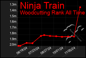 Total Graph of Ninja Train