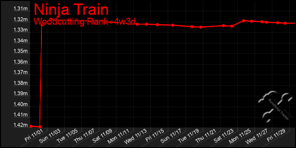 Last 31 Days Graph of Ninja Train