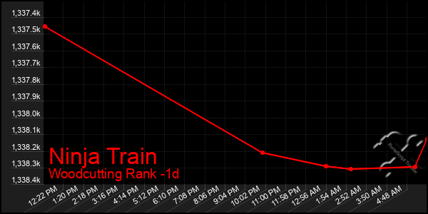 Last 24 Hours Graph of Ninja Train