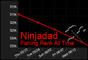Total Graph of Ninjadad