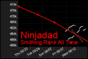 Total Graph of Ninjadad