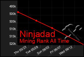Total Graph of Ninjadad