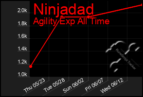 Total Graph of Ninjadad