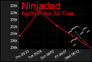Total Graph of Ninjadad