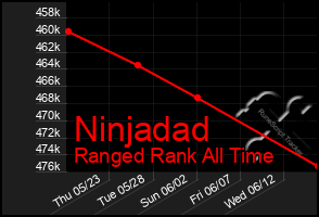 Total Graph of Ninjadad