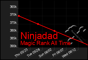 Total Graph of Ninjadad