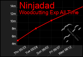 Total Graph of Ninjadad