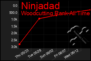 Total Graph of Ninjadad