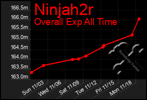 Total Graph of Ninjah2r