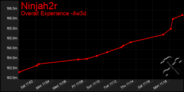 Last 31 Days Graph of Ninjah2r