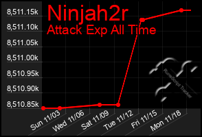 Total Graph of Ninjah2r