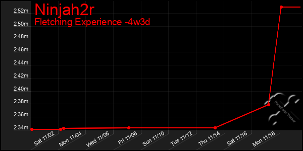 Last 31 Days Graph of Ninjah2r