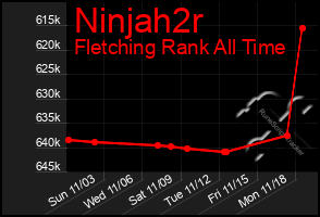 Total Graph of Ninjah2r