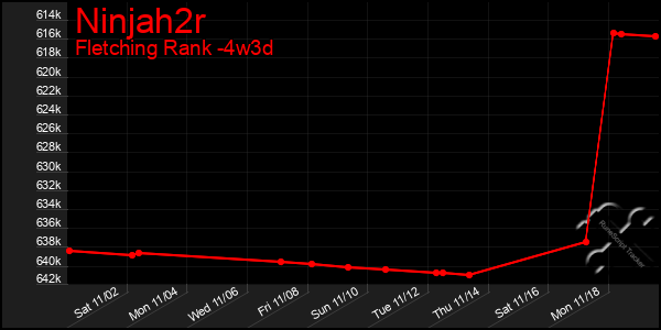 Last 31 Days Graph of Ninjah2r