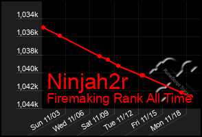 Total Graph of Ninjah2r