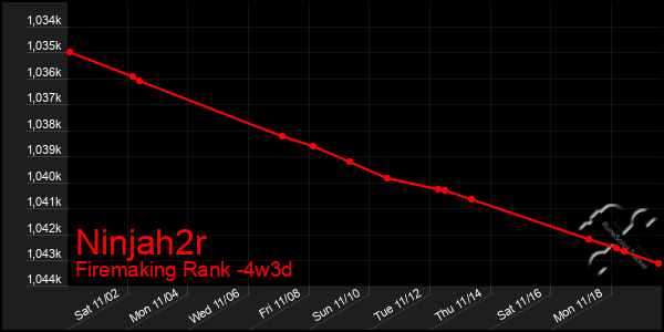 Last 31 Days Graph of Ninjah2r