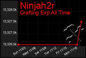 Total Graph of Ninjah2r