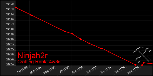 Last 31 Days Graph of Ninjah2r