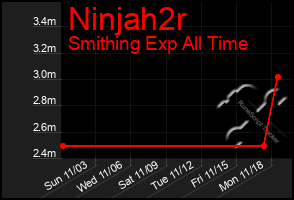 Total Graph of Ninjah2r