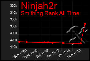 Total Graph of Ninjah2r