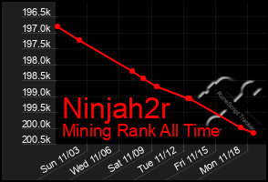 Total Graph of Ninjah2r