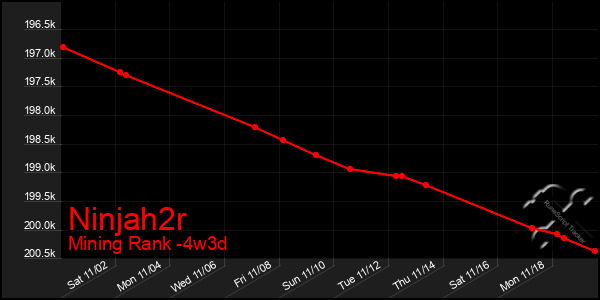 Last 31 Days Graph of Ninjah2r