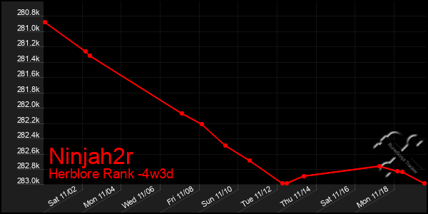 Last 31 Days Graph of Ninjah2r