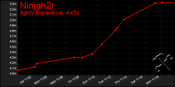 Last 31 Days Graph of Ninjah2r