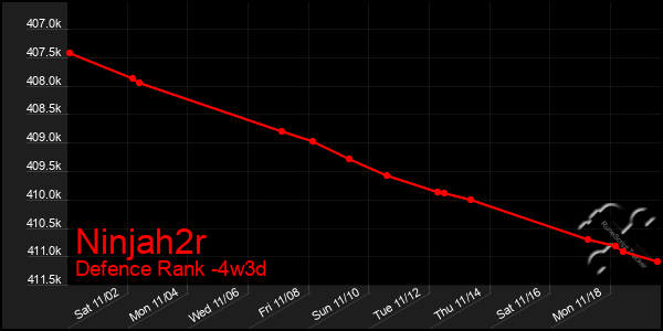 Last 31 Days Graph of Ninjah2r